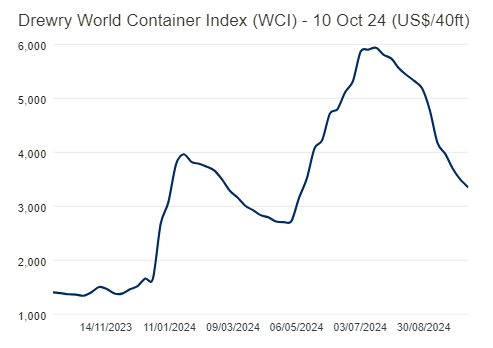 SHIPPING: Asia-US container rates fall further; trend
      expected to continue post-ILA strike