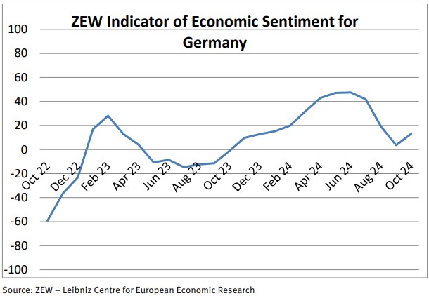 German economic outlook improves in October as major
      sentiment index ticks up