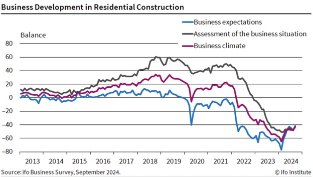 Germany residential construction declines, rate cuts have yet
      to help