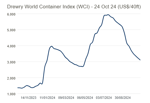 SHIPPING: Asia-US container rates fall as carriers eye blank
      sailings to keep floor on prices