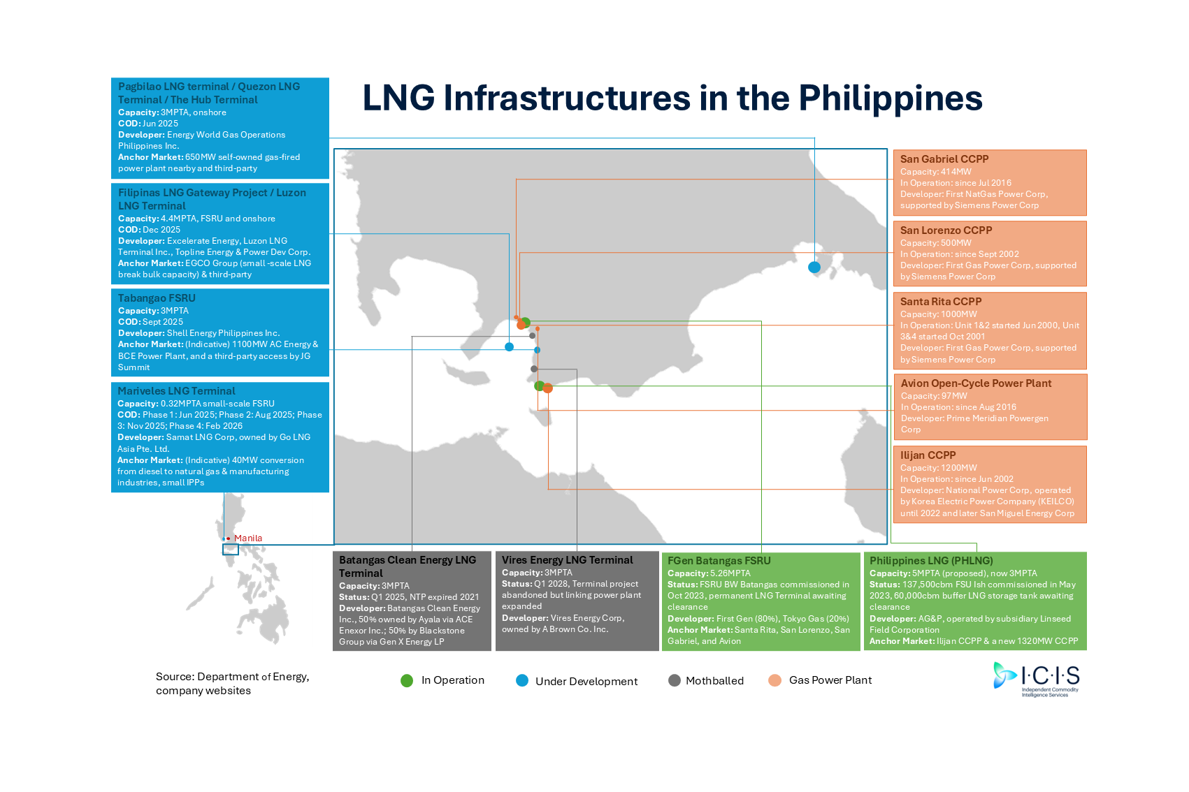 Overview of LNG, gas infrastructure in the Philippines