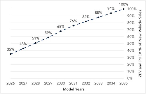 INSIGHT: Imminent decision by EPA would unleash state EV
      incentives before Trump takes office