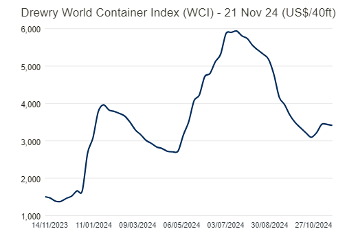 SHIPPING: Asia-US container rates steady to softer; Panama
      Canal to allow slot swaps