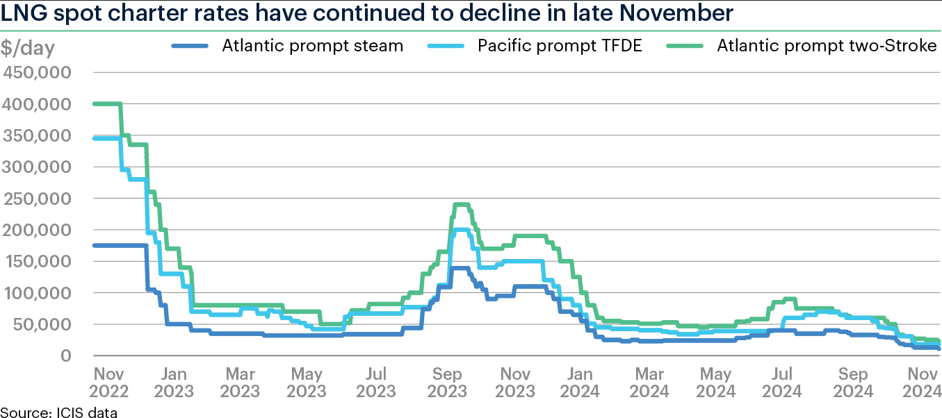 LNG spot charter hit zero, could turn negative