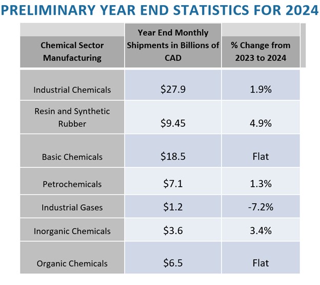 Canada chem industry eyes growth of up to 4% in 2025, but
      warns about political and trade risks