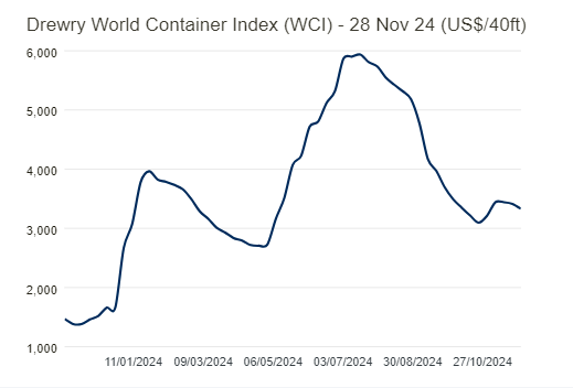 SHIPPING: Asia-USWC container rates fall; Asia-USEC rates
      hold steady