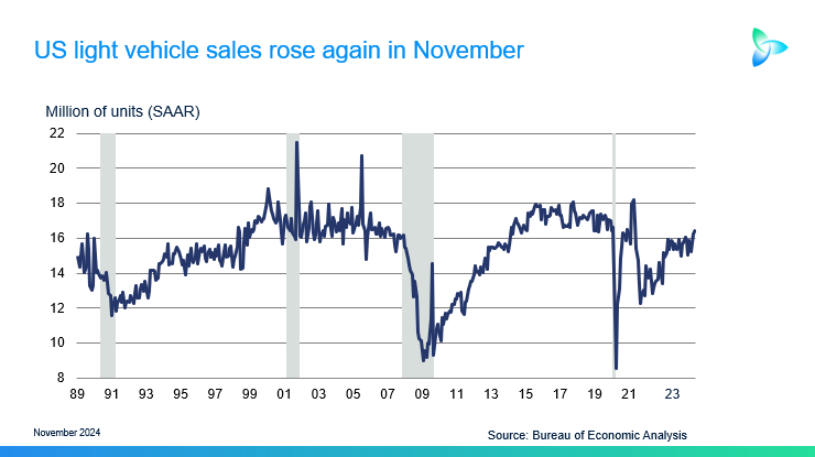 US Nov auto sales rise but could face headwinds from tariffs