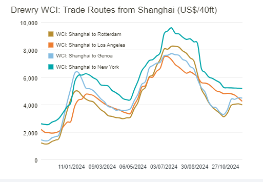 SHIPPING: Asia-US container rates fall, but average global
      rates rise as possible port strike nears