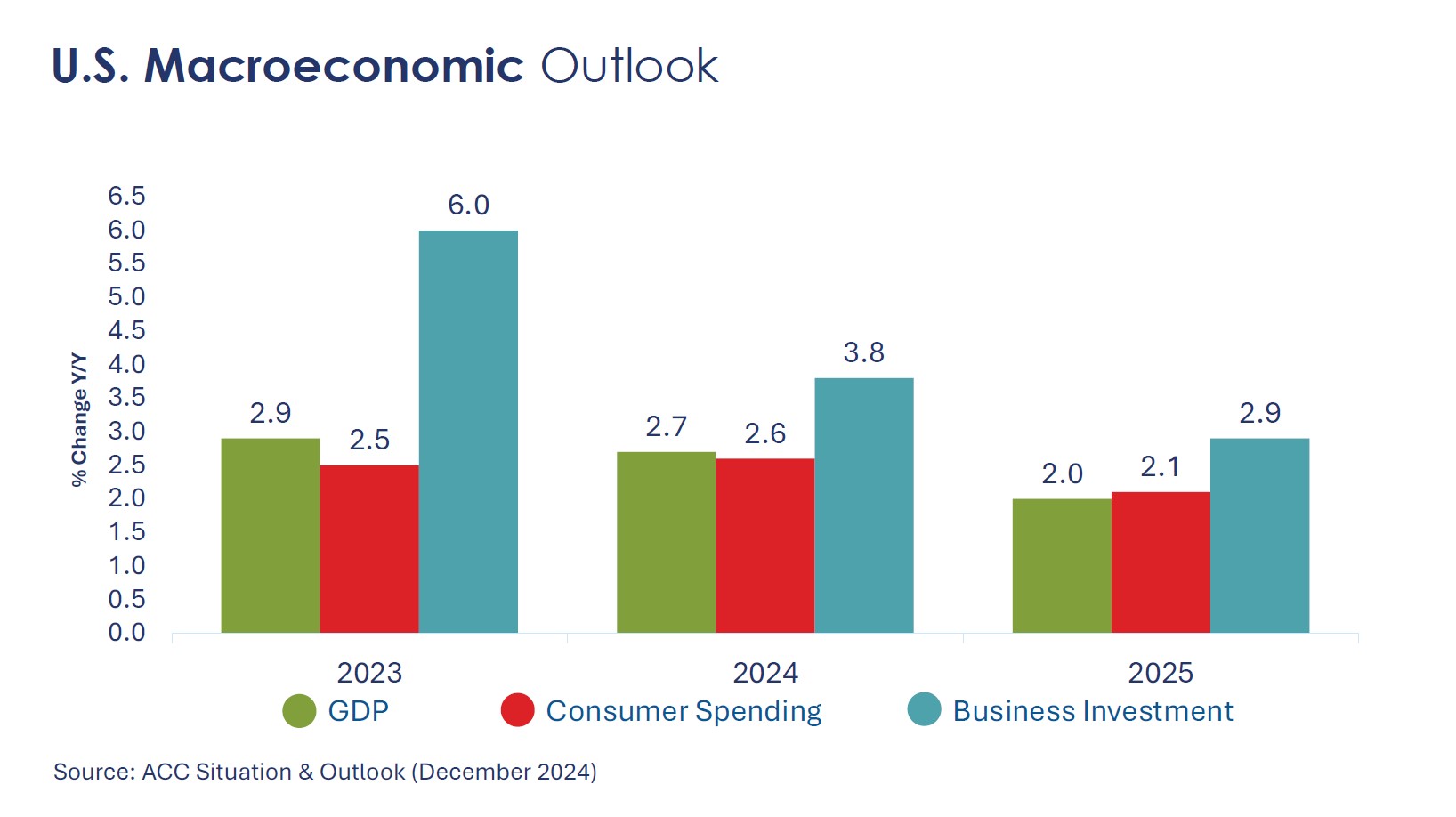 ACC expects modest US chemicals volume recovery in 2025 –
      economist