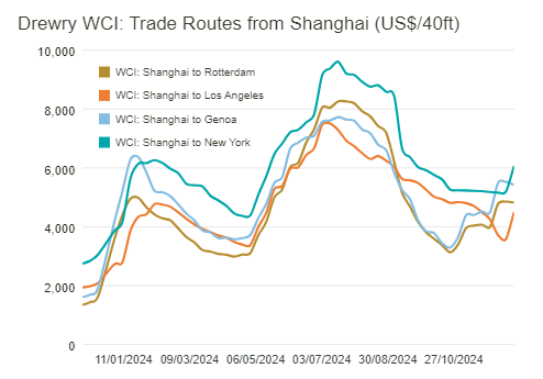 SHIPPING: Asia-US container rates surge as volumes pulled
      forward ahead of strike, tariffs