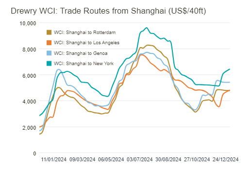 SHIPPING: Asia-US container rates surge as port strike
      deadline looms; tanker rates flat to softer