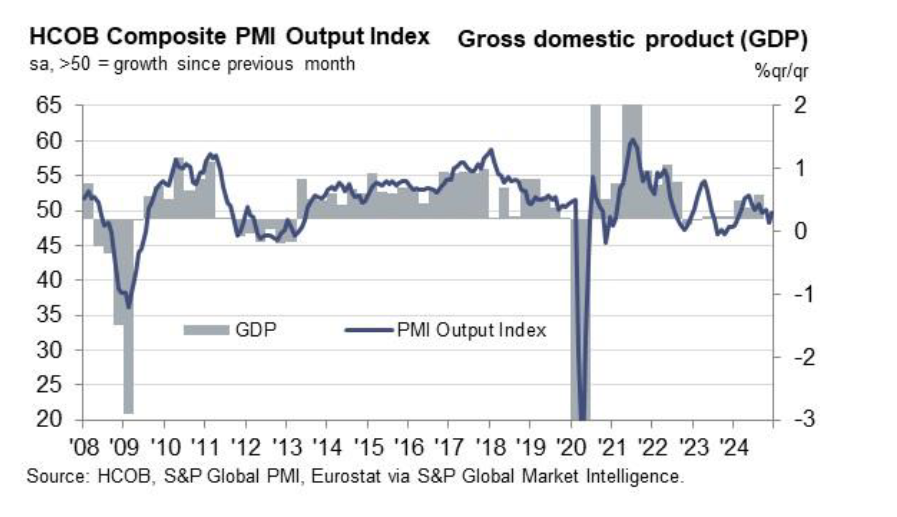 Eurozone economy continues to stagnate, with PMI showing
      bullish services offset by soft manufacturing