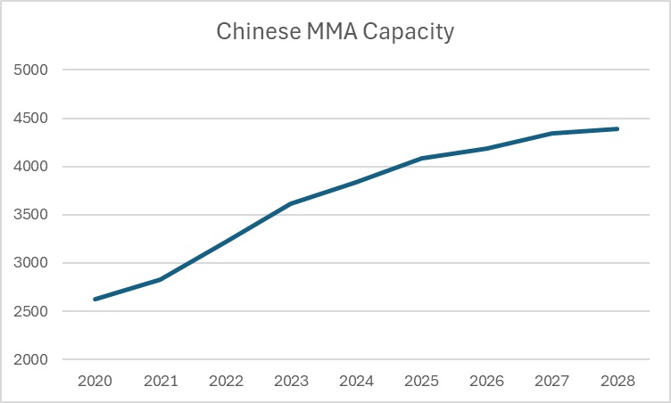 INSIGHT: Mitsubishi cancels ethylene-based US MMA project
      amid global glut