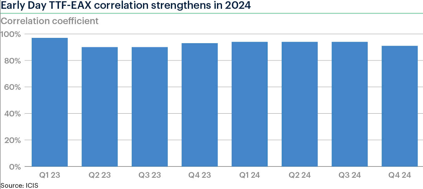 ICIS TTF correlation with Asian LNG strengthens in 2024