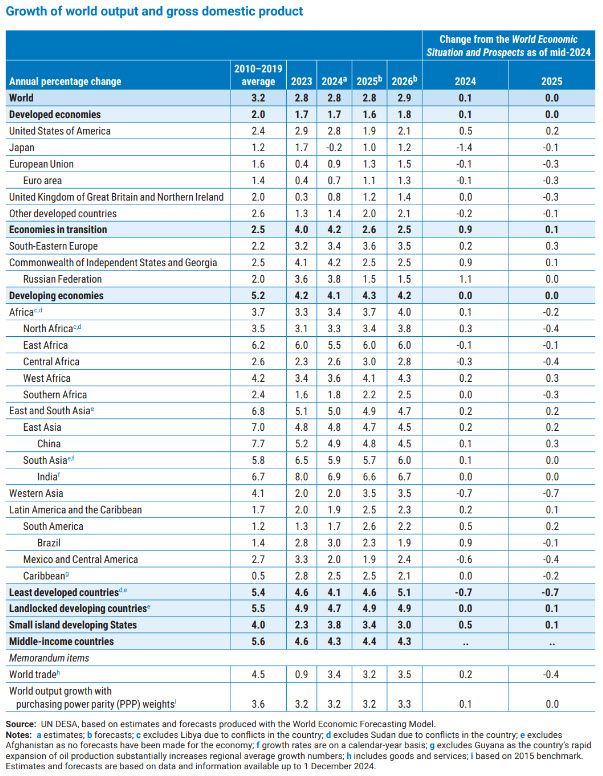 Trade tensions, geopolitical risks to weigh on 2025 world
      economy - UN