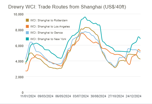 SHIPPING: Asia-US container rates fall as carriers seek to
      boost demand during LNY lull