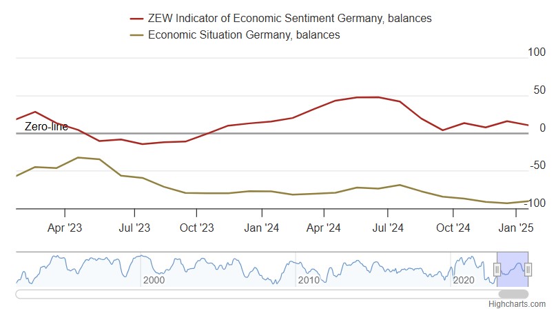 German economic outlook weaker in January amid bleak GDP
      forecast