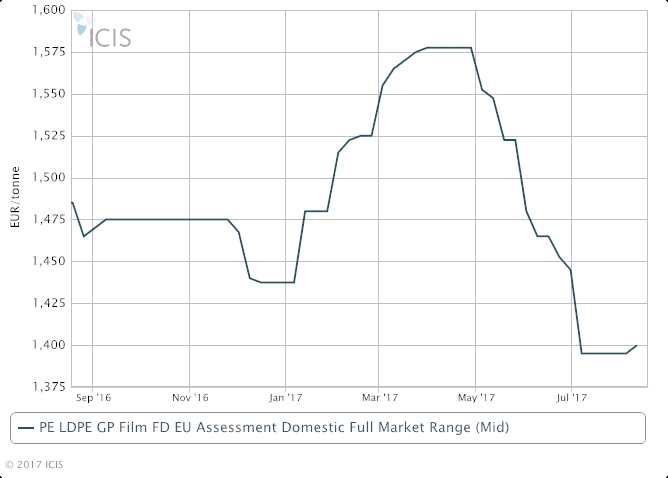 Europe PE sellers still eye potential hikes for August - Europe PE ...