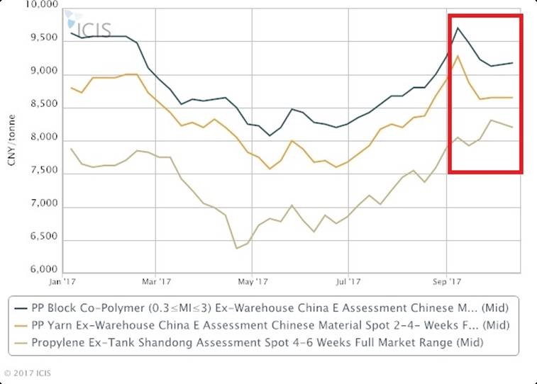 China domestic PP price 