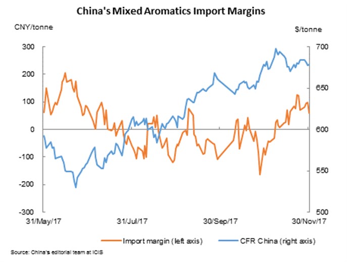 China mixed aromatics importers’ margins shrink on higher costs ...