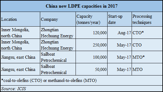 China domestic LDPE prices 