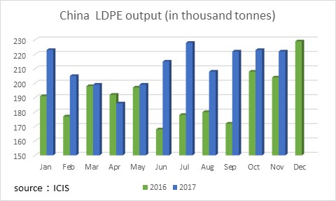 China domestic LDPE prices 