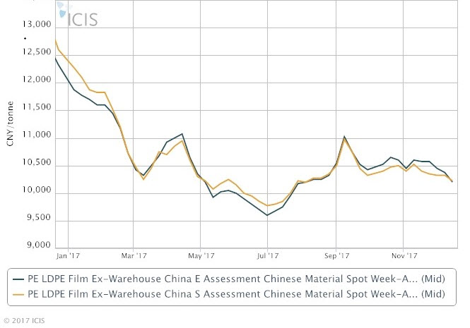 China domestic LDPE prices 