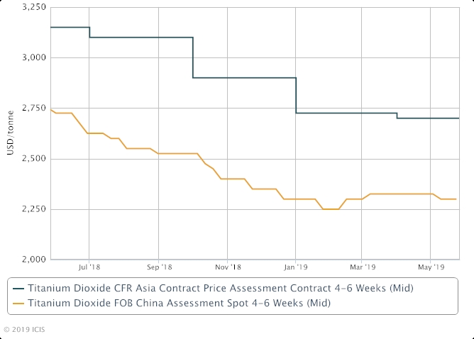 INTERACTIVE: Asia TiO2 weighed down by escalating trade 