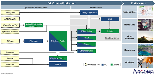 ICIS News - Indorama to create surfactants powerhouse at good price